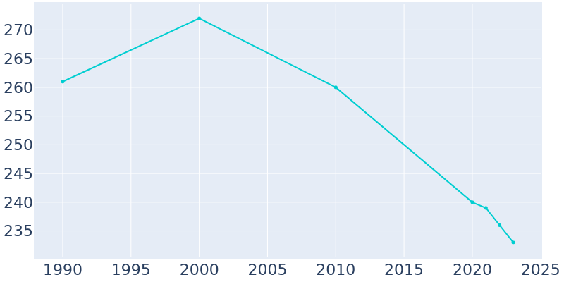 Population Graph For La Motte, 1990 - 2022