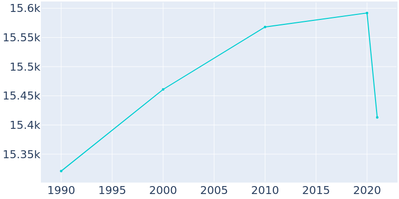 Population Graph For La Palma, 1990 - 2022