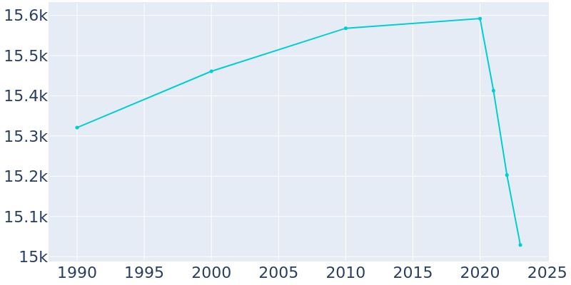 Population Graph For La Palma, 1990 - 2022