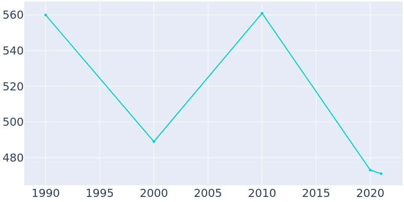 Population Graph For La Paz, 1990 - 2022