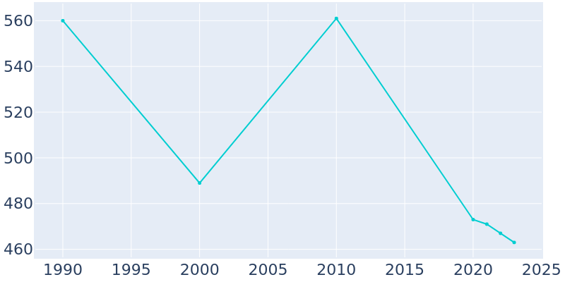 Population Graph For La Paz, 1990 - 2022