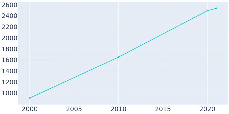 Population Graph For La Pine, 2000 - 2022