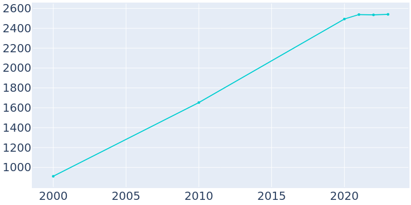 Population Graph For La Pine, 2000 - 2022