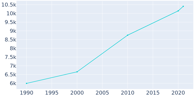 Population Graph For La Plata, 1990 - 2022