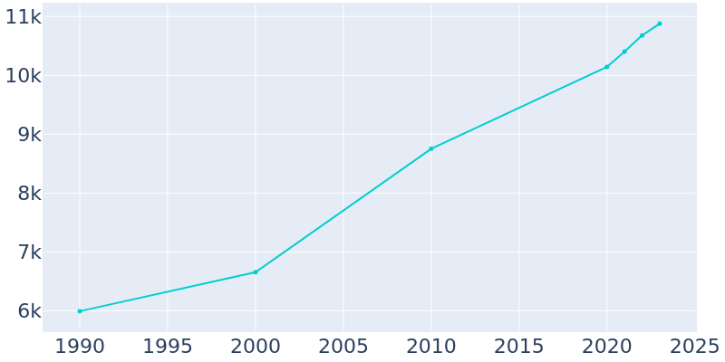 Population Graph For La Plata, 1990 - 2022