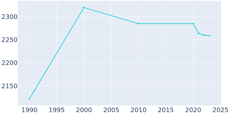 Population Graph For La Porte City, 1990 - 2022