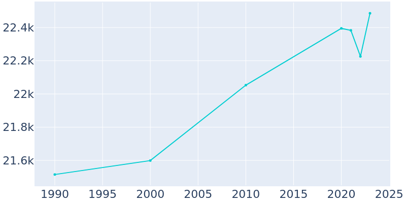 Population Graph For La Porte, 1990 - 2022