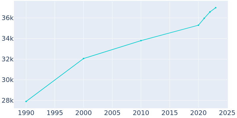 Population Graph For La Porte, 1990 - 2022