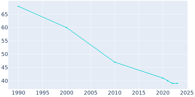 Population Graph For La Prairie, 1990 - 2022