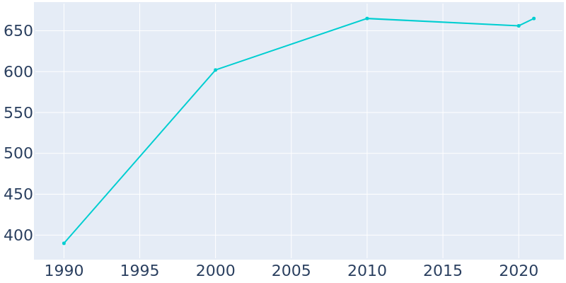 Population Graph For La Prairie, 1990 - 2022