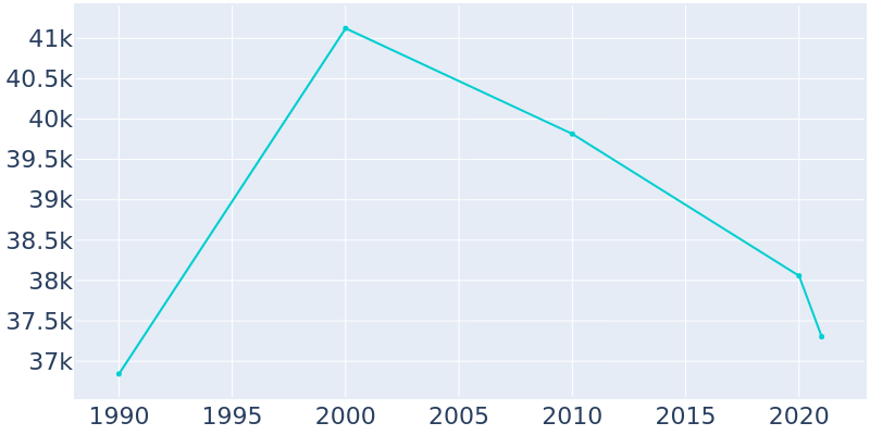 Population Graph For La Puente, 1990 - 2022