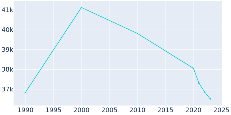 Population Graph For La Puente, 1990 - 2022