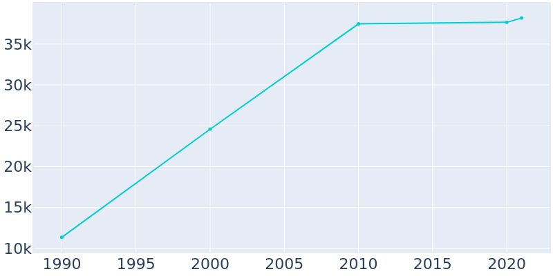 Population Graph For La Quinta, 1990 - 2022
