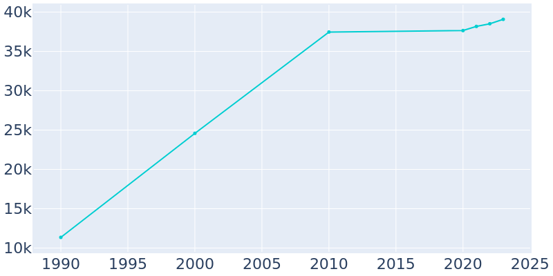 Population Graph For La Quinta, 1990 - 2022