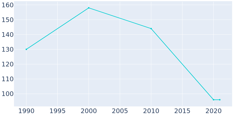 Population Graph For La Rose, 1990 - 2022