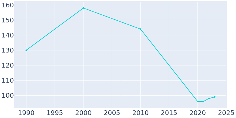 Population Graph For La Rose, 1990 - 2022