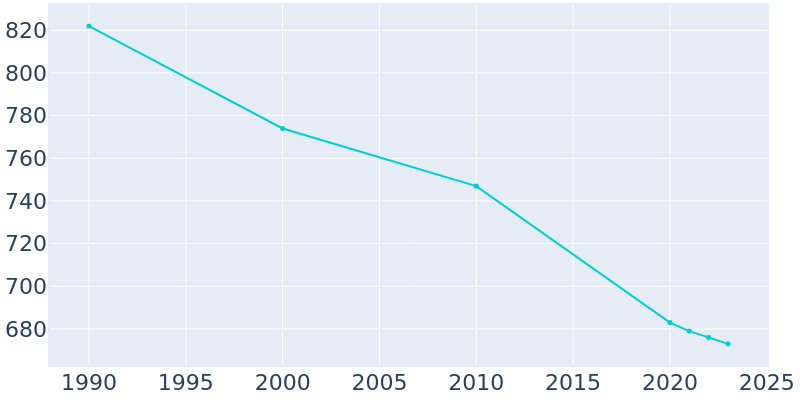 Population Graph For La Rue, 1990 - 2022