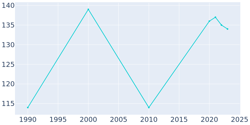 Population Graph For La Russell, 1990 - 2022