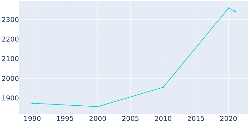 Population Graph For La Salle, 1990 - 2022