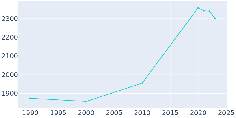 Population Graph For La Salle, 1990 - 2022