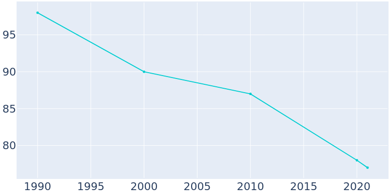 Population Graph For La Salle, 1990 - 2022