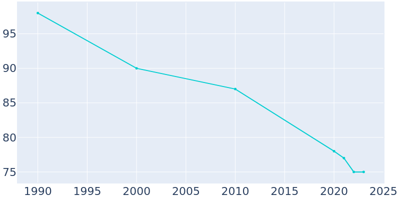 Population Graph For La Salle, 1990 - 2022