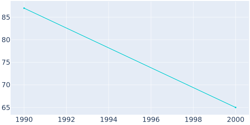 Population Graph For La Tour, 1990 - 2022