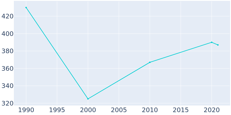Population Graph For La Valle, 1990 - 2022