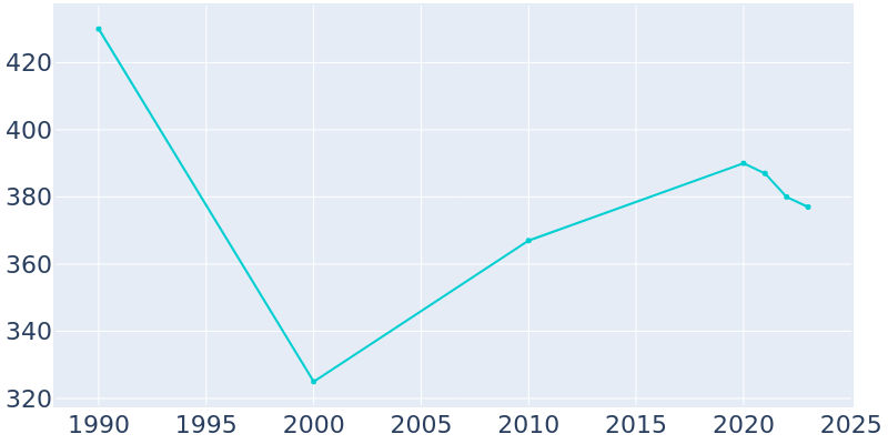 Population Graph For La Valle, 1990 - 2022