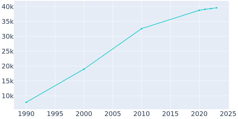 Population Graph For La Vergne, 1990 - 2022