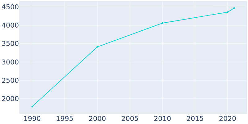 Population Graph For La Verkin, 1990 - 2022