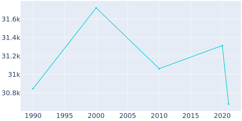 Population Graph For La Verne, 1990 - 2022