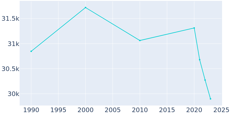 Population Graph For La Verne, 1990 - 2022