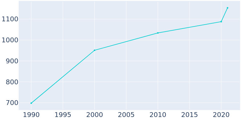 Population Graph For La Vernia, 1990 - 2022