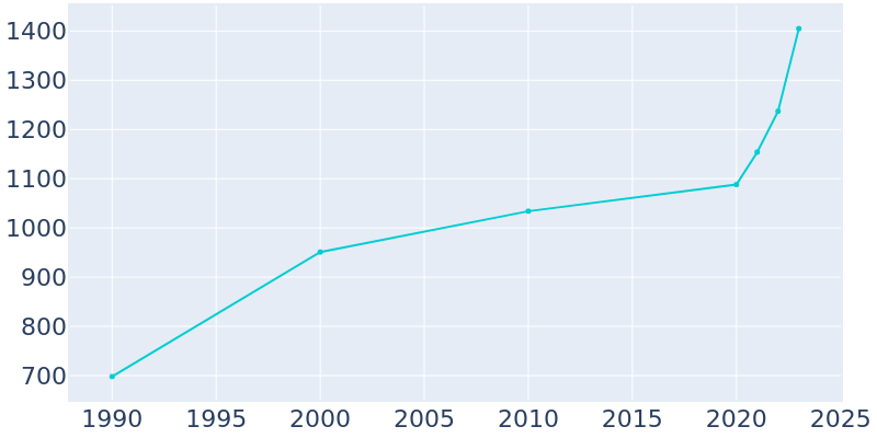 Population Graph For La Vernia, 1990 - 2022