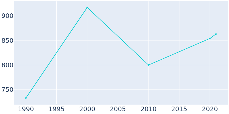 Population Graph For La Veta, 1990 - 2022