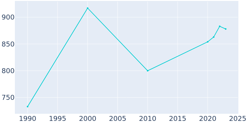 Population Graph For La Veta, 1990 - 2022