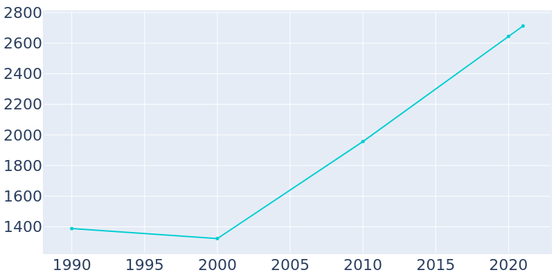 Population Graph For La Villa, 1990 - 2022