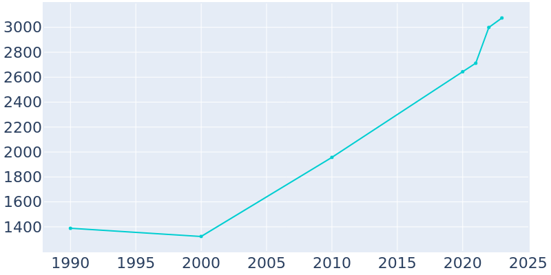 Population Graph For La Villa, 1990 - 2022