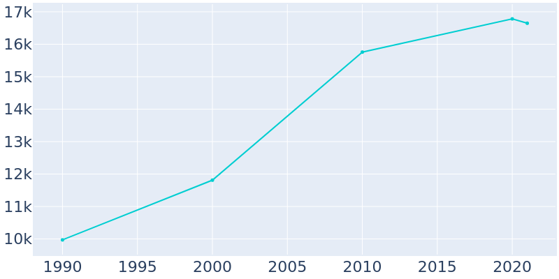 Population Graph For La Vista, 1990 - 2022