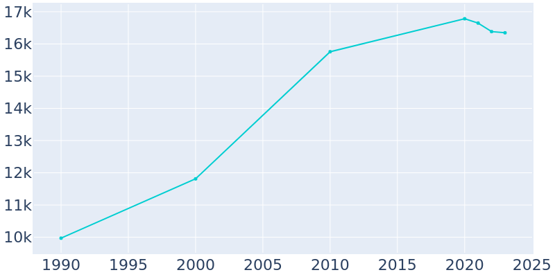 Population Graph For La Vista, 1990 - 2022