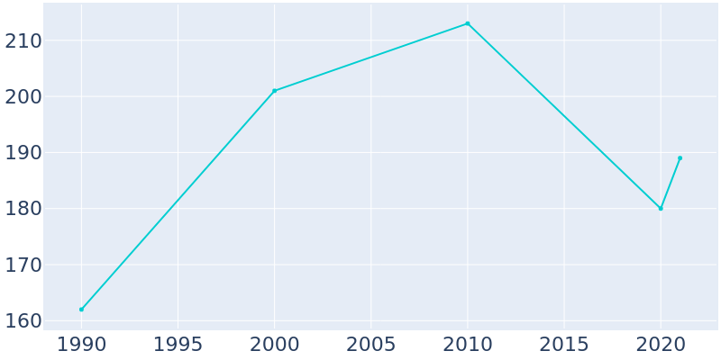Population Graph For La Ward, 1990 - 2022