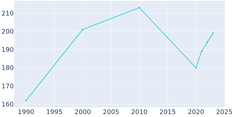 Population Graph For La Ward, 1990 - 2022