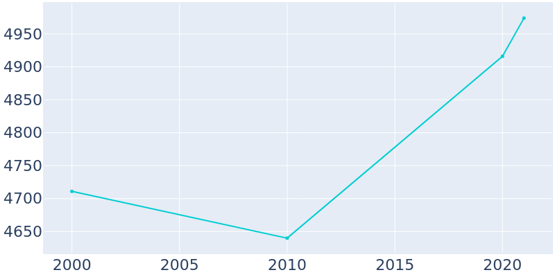 Population Graph For LaBelle, 2000 - 2022