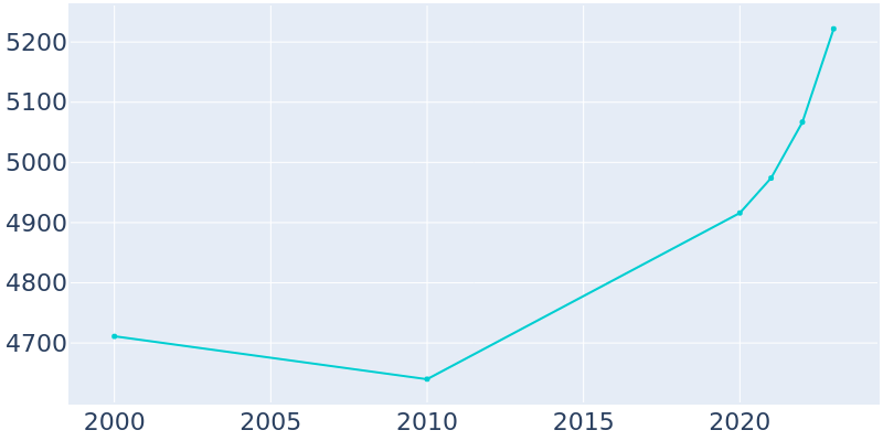 Population Graph For LaBelle, 2000 - 2022