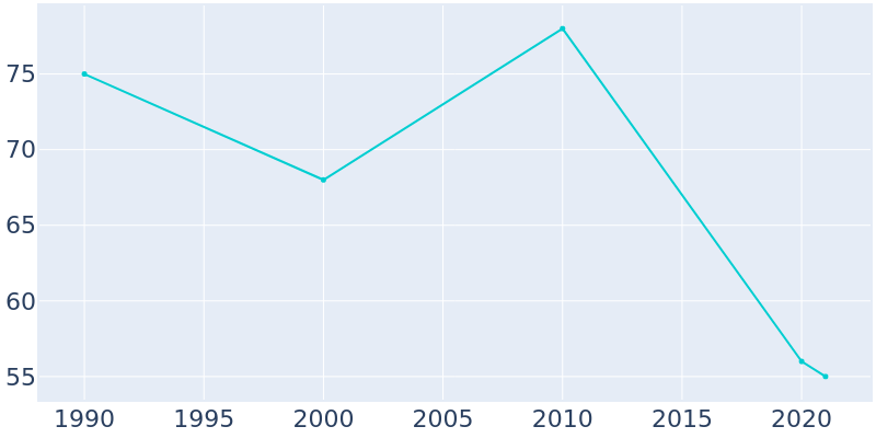 Population Graph For Labette, 1990 - 2022