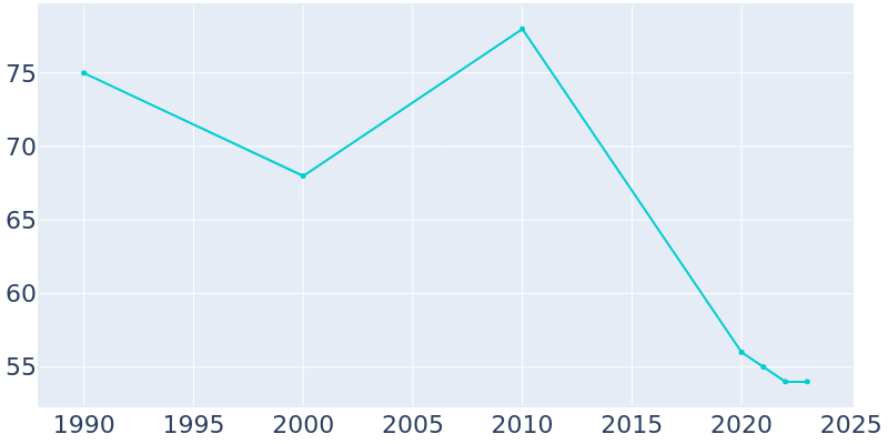 Population Graph For Labette, 1990 - 2022