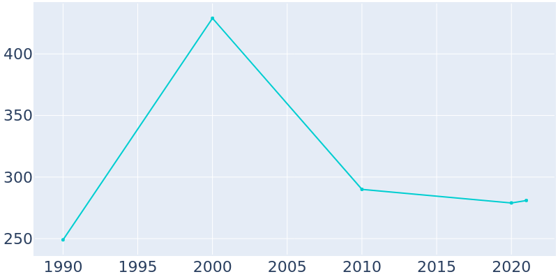 Population Graph For Lac La Belle, 1990 - 2022
