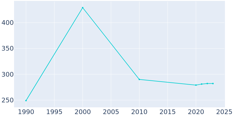 Population Graph For Lac La Belle, 1990 - 2022