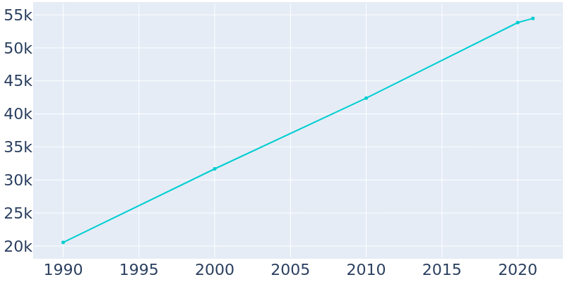Population Graph For Lacey, 1990 - 2022